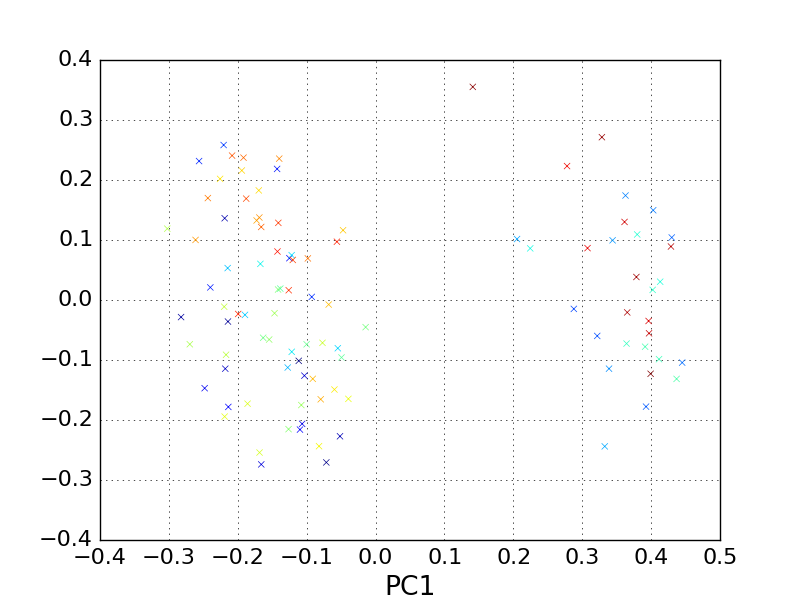 Principle components analysis (PCA) with scikit-learn — MDTraj 0.7.0 ...